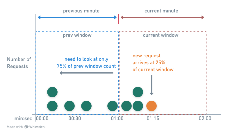 Approximate Sliding Window Counter