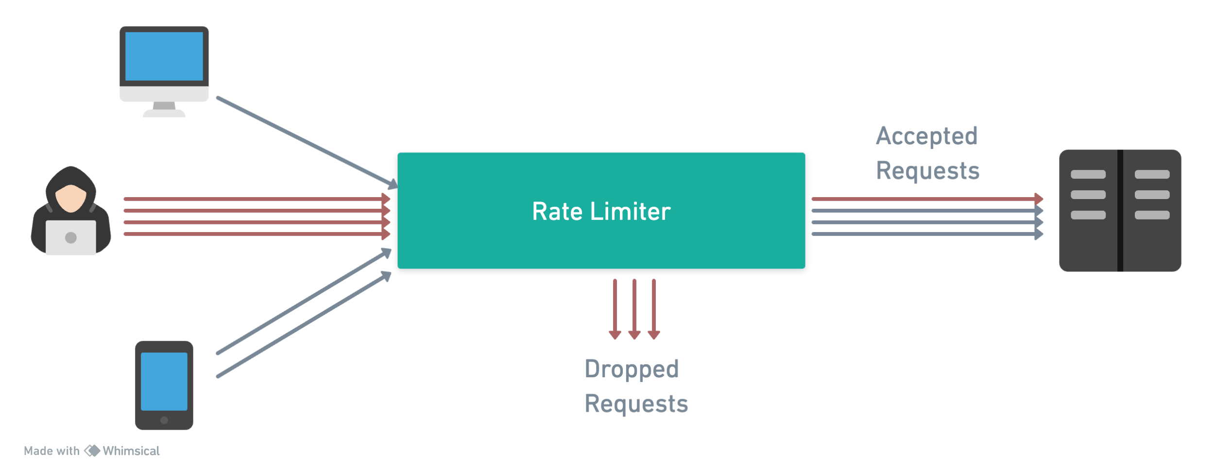 Rate Limiters